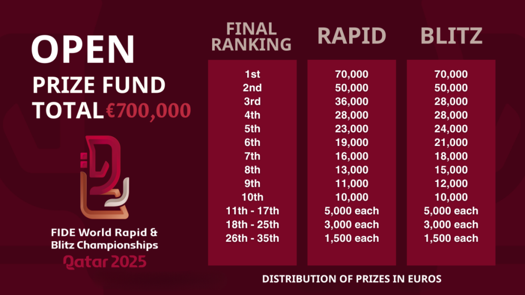 Wrb doha prizes open